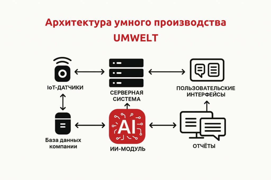 Архитектура умного производства UMWELT.png Архитектура умного производства UMWELT.png